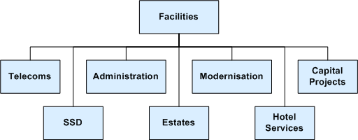 Facilities - structure