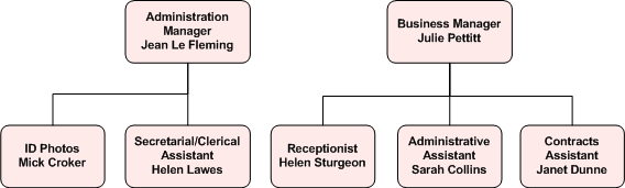 Administration - Departmental Structure